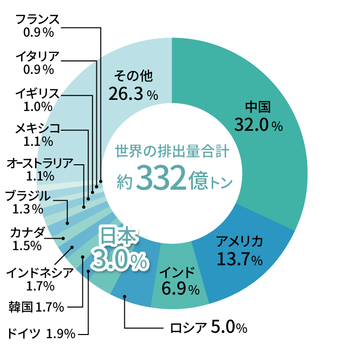 世界の二酸化炭素排出量