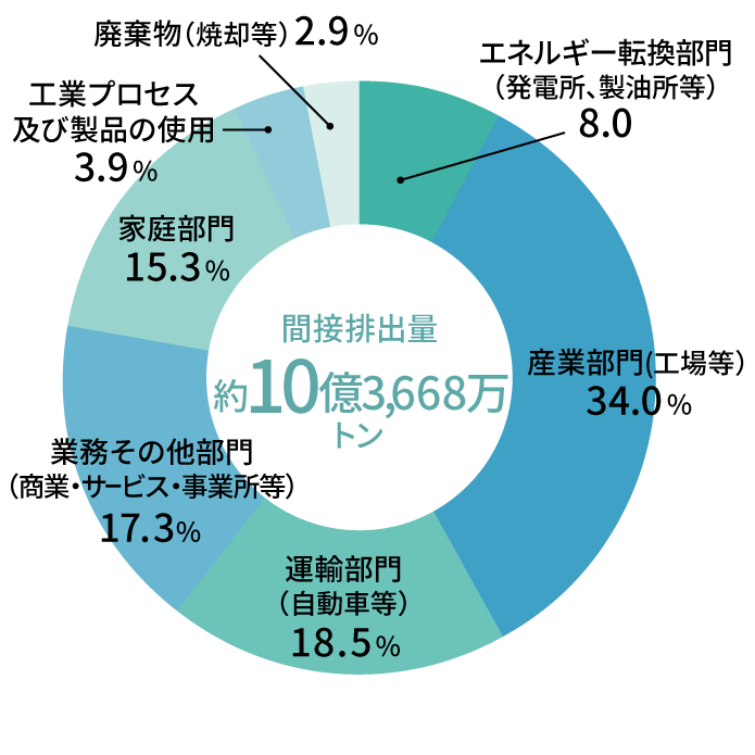 日本の部門別二酸化炭素排出量の割合